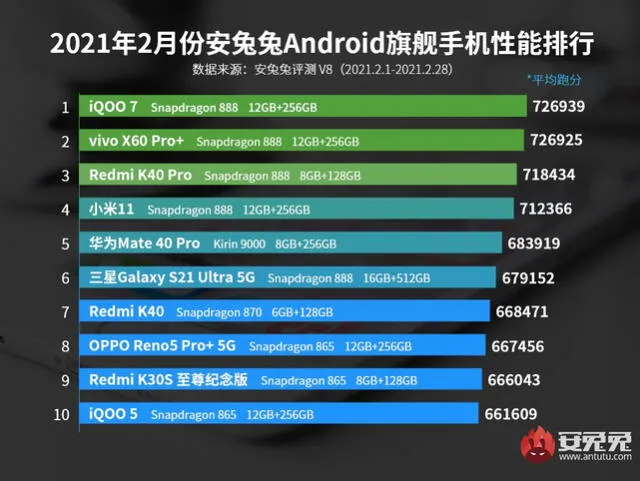 Conoce a los diez teléfonos Android más potentes del mundo, según AnTuTu