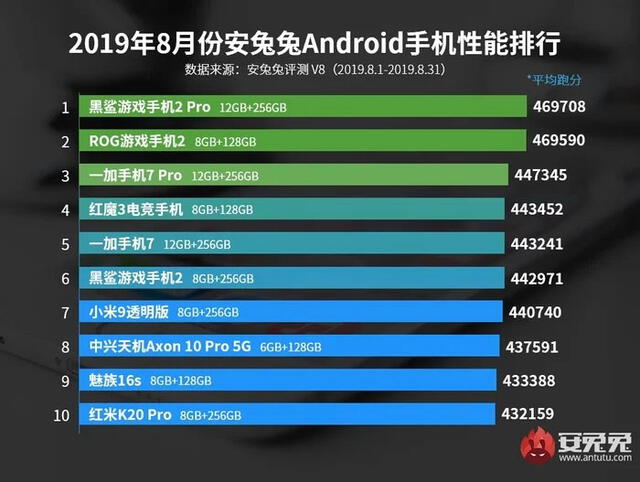 Los smartphones chinos copan el ranking de los más potentes del mundo