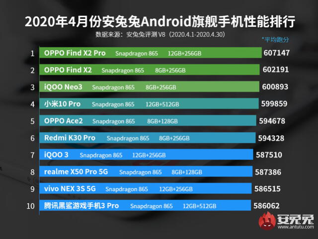 Smartphones más potentes del mundo