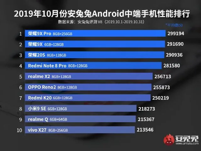 Huawei y Xiaomi dominan la lista de los móviles más potentes de la gama media