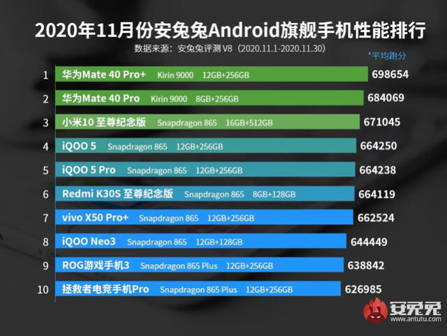 Los teléfonos Android más potentes de mundo