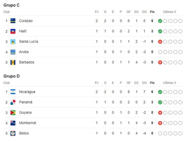  Tabla de posiciones de los grupos C y D. Foto: Google    