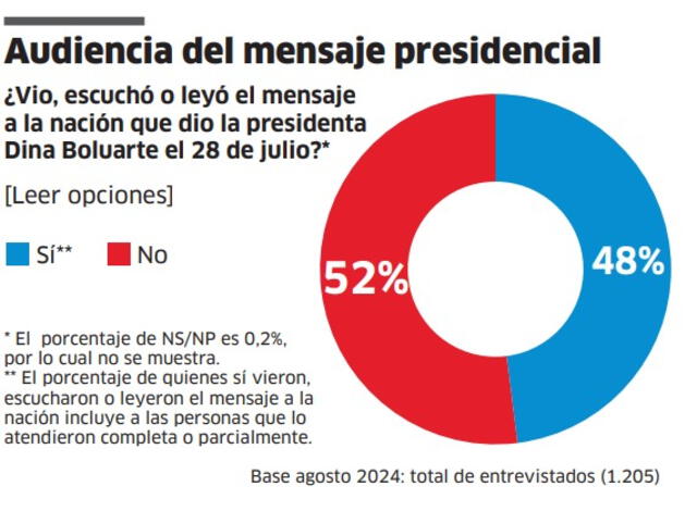 Un 52% no vio, oyó no leyó el mensaje de 28 de julio, un 48% sí. Foto: IEP.   