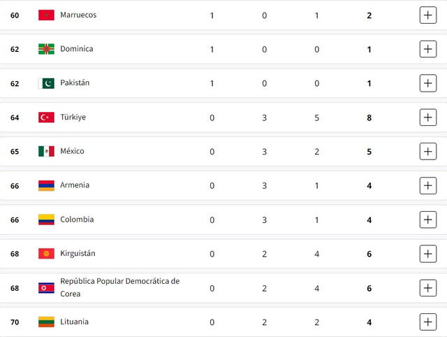 Colombia y México no pudieron ganar ningún oro, pero consiguieron tres platas. Foto: París 2024   