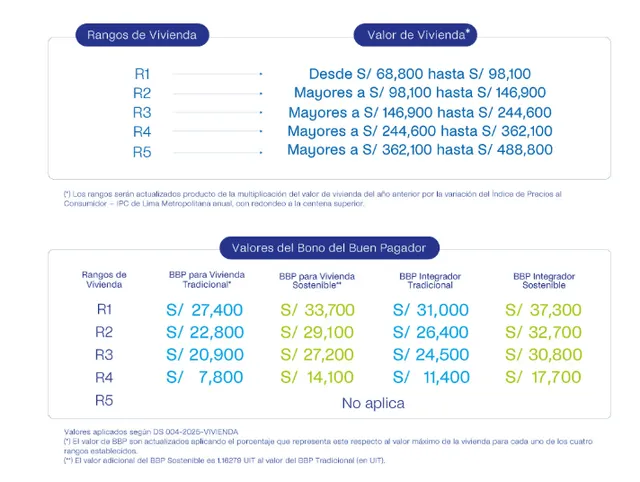  Rangos de bono que se dan según el precio de la vivienda. Foto: Fondo MiVivienda.   