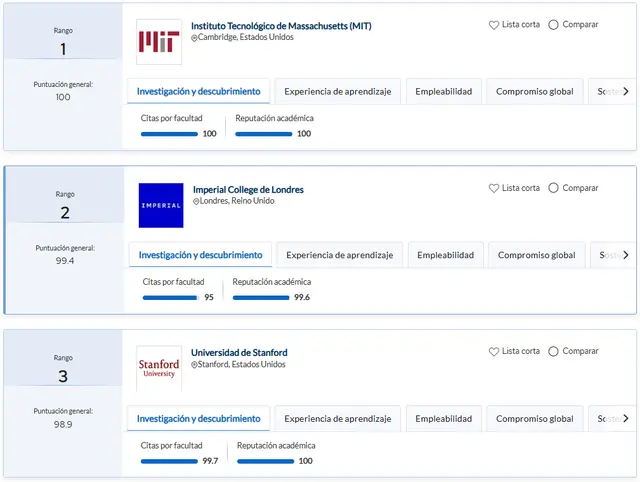 Las 3 mejores universidades del mundo están en EE.UU. y Reino Unido. Foto: QS World University Rankings 2026<br> Las 3 mejores universidades del mundo están en EE.UU. y Reino Unido. Foto: QS World University Rankings 2026<br>