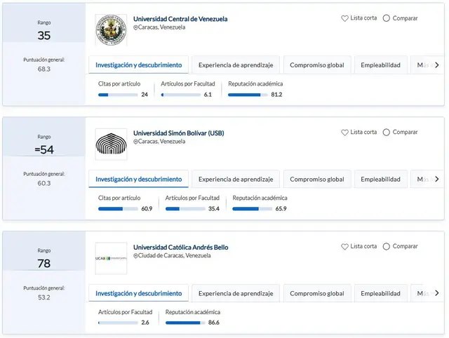  Top 3 de mejores universidades venezolanas. Foto: QS 2026<br>    