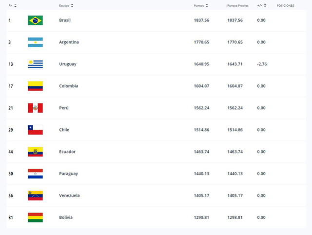 La selección peruana se mantiene como la quinta mejor de Conmebol. Foto: captura FIFA