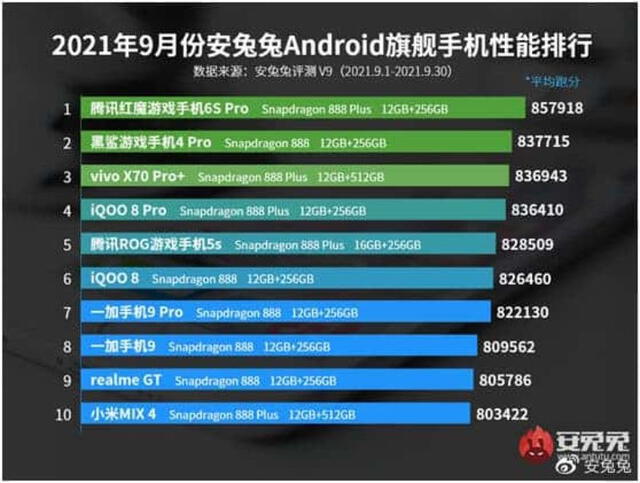 Ranking de teléfonos Android más potentes