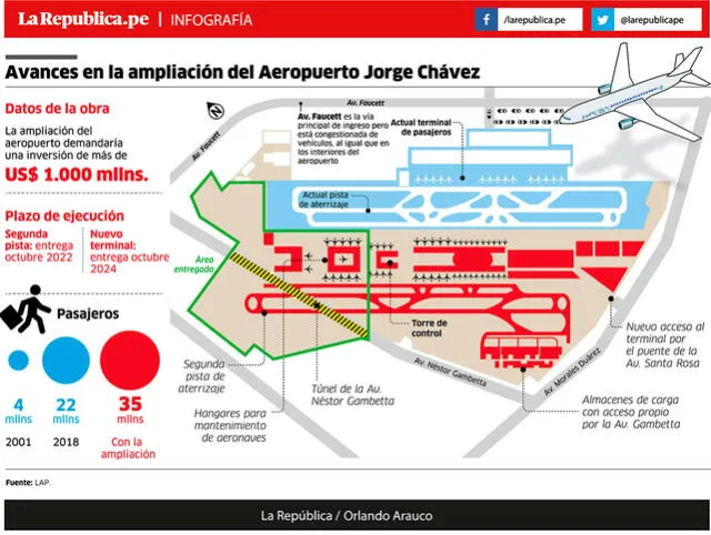 Avances en la ampliación del Aeropuerto Jorge Chávez. Crédito: La República/ Orlando Arauco