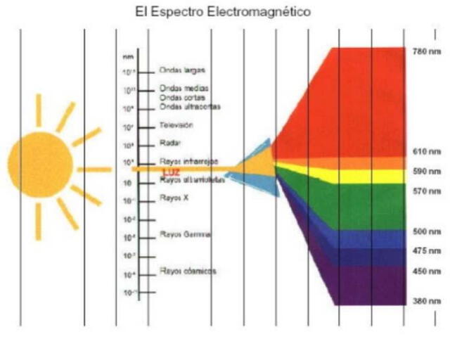  Este esquema demuestra cómo se descompone la luz cuando es refractada y reflejada por las gotas de lluvia. Foto: difusión    