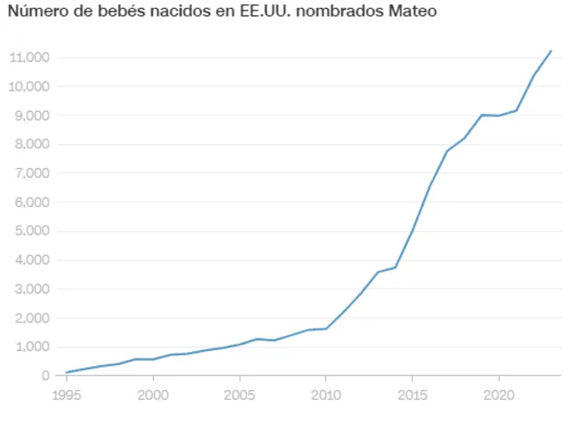 El nombre Mateo tuvo un gran crecimiento en Estados Unidos. Foto: Catherine Shoichet/CNN   