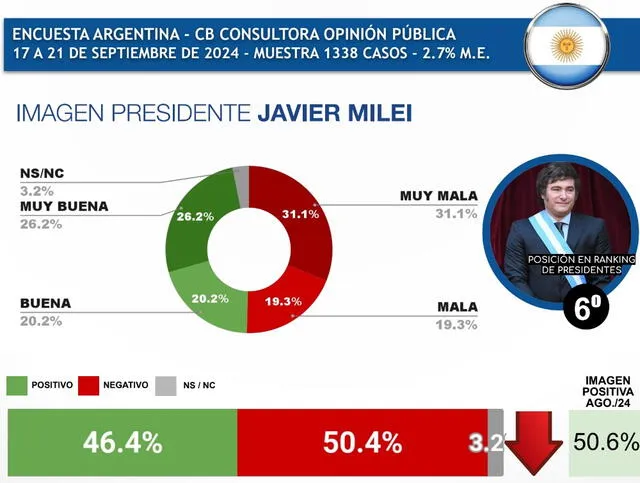 <em> Cifras porcentuales de Javier Milei. Foto: captura de Google</em>   