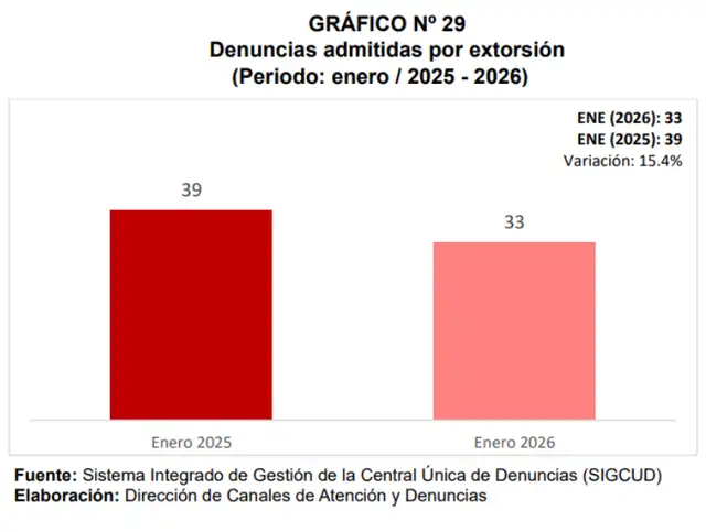  <em>Denuncias admitidas por extorsión en enero del 2025 y enero del 2026</em>.   