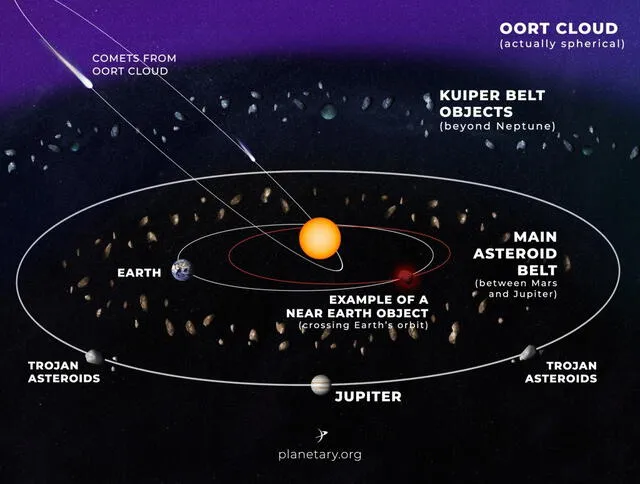 Los cometas tienen órbitas elípticas y demoran más en transitar alrededor del Sol (si es que lo logran). Las órbitas de los asteroides, en cambios, son circulares y cortas. Foto: The Planetary Society
