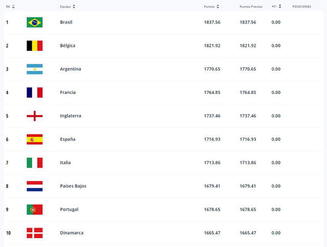 Las diez mejores selecciones del mundo. Foto: captura/ FIFA