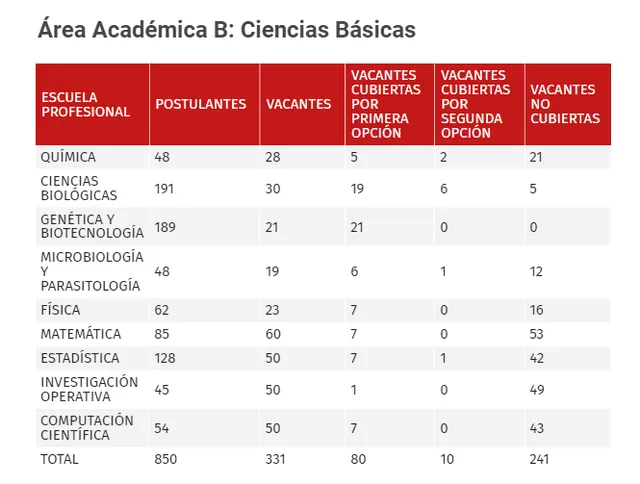 Las carreras profesionales de la UNMSM con más vacantes desiertas. Foto: Andina   