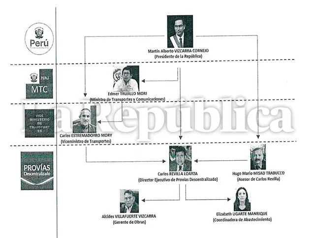 Organigrama de red criminal. Foto: Fiscalía   