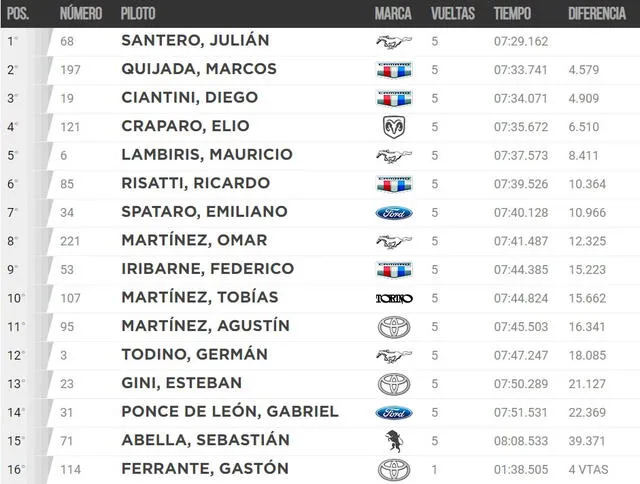 Resultados de la tercera serie del TC en Buenos Aires. Foto: ACTC   