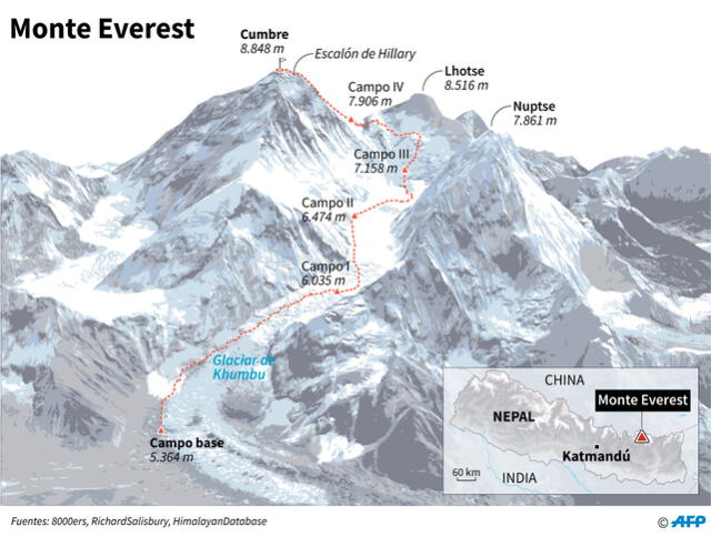 Trayecto de ascenso al monte Everest desde el lado sur, en Nepal. Foto: AFP