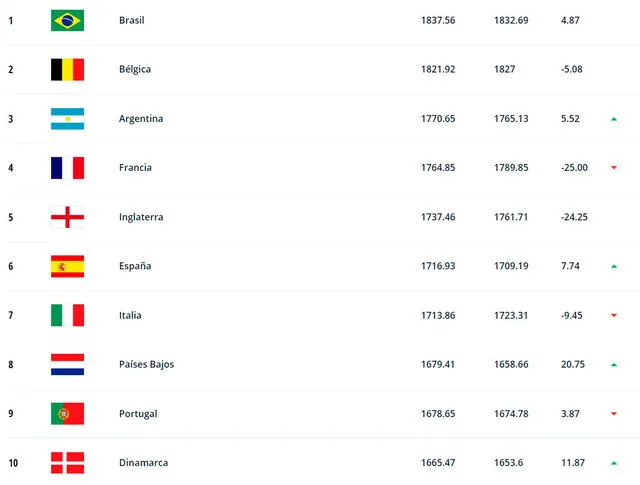 Top 10 de selecciones en el ranking FIFA