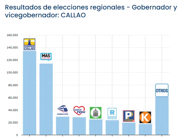 Miguel Cordano, Contigo Callao, Elecciones Regionales 2022, Callao