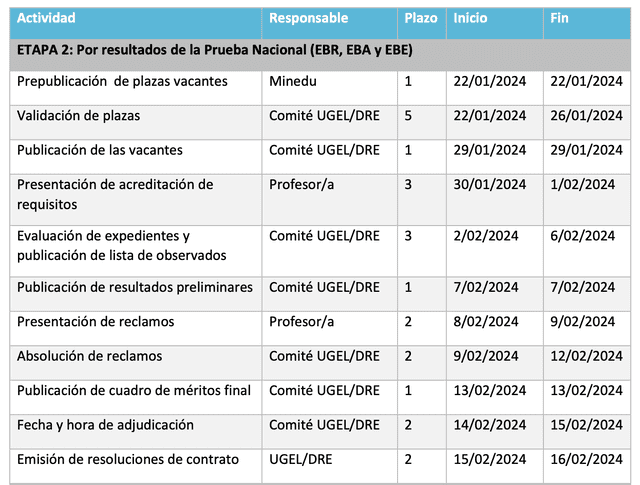 Proceso de Contratación Docente inició en 2022. Foto: Minedu   