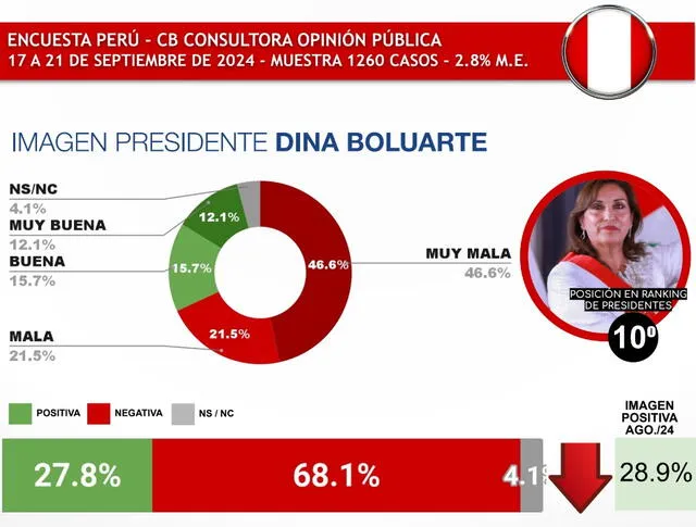 <em> Cifras porcentuales de Dina Boluarte. Foto: captura de Google</em>   
