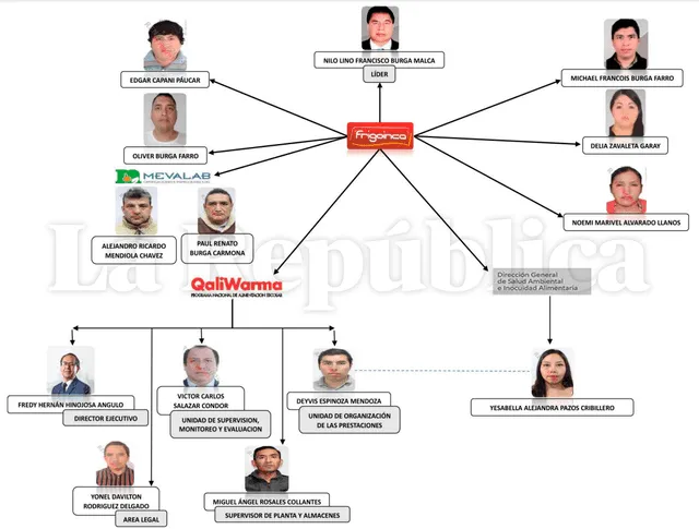 Organigrama de la Fiscalía de la presunta organización criminal. Foto: difusión<br>   