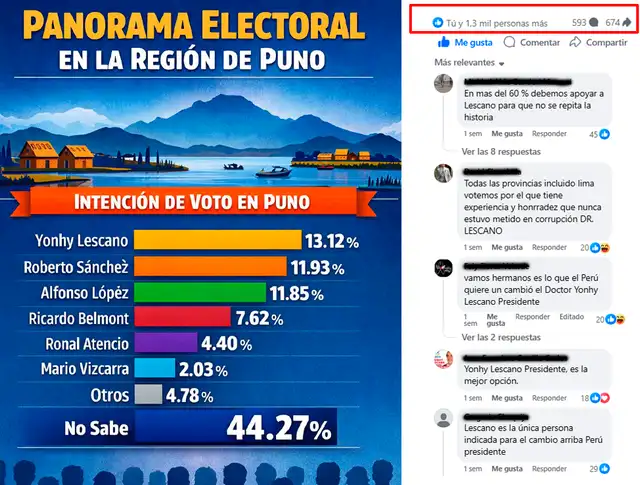 El post con mayor interacción en Facebook. Foto: Facebook  