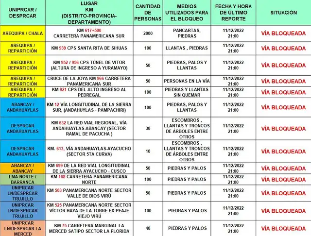 Bloqueos en Perú