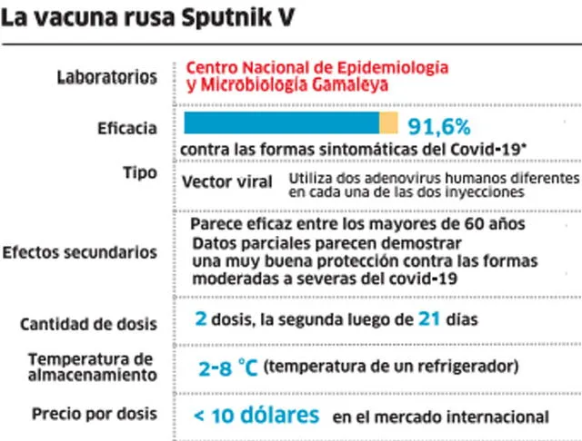 La vacuna rusa Spunitk V.