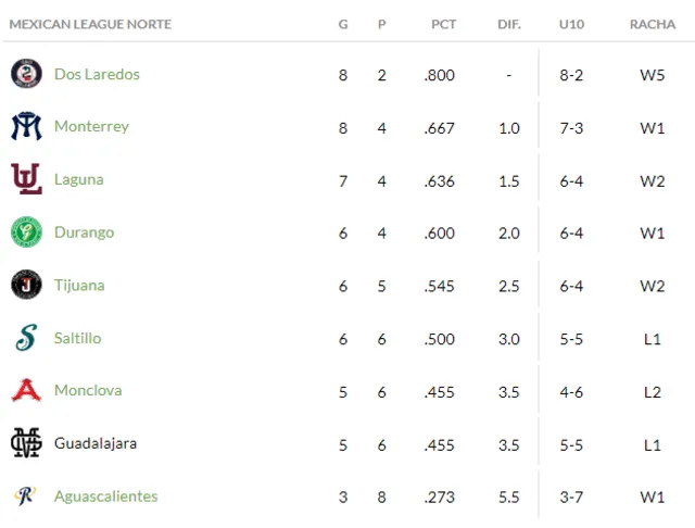  Tabla de posiciones de la Zona Norte. Foto: LMB    