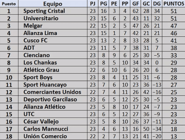  Tabla acumulada de la Liga 1 tras finalizar la jornada 6. Foto: captura de pantalla   