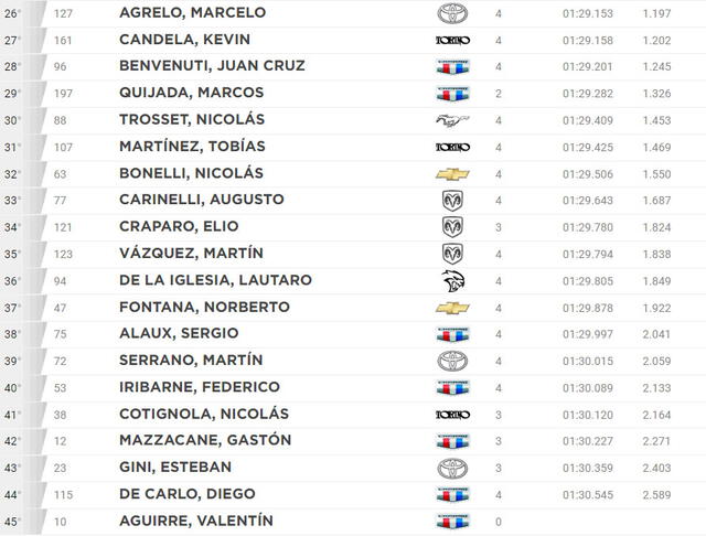 Clasificación del Turismo Carretera en San Luis. Foto: ACTC   