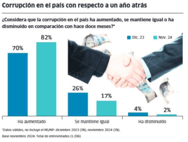 Encuesta reveló que solo 17% cree que la situación con relación a la corrupción sigue igual en el Perú   