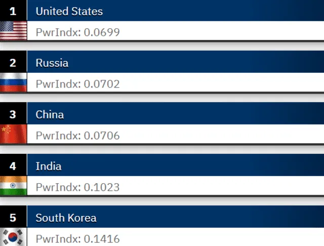  Estados Unidos, Rusia y China destacan como las principales fuerzas militares del mundo, según Index Power. Foto: Captura 