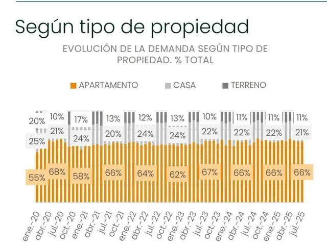Así fue la evolución de la demanda desde el 2020 hasta el 2025, según propiedad. Foto: Urbania Así fue la evolución de la demanda desde el 2020 hasta el 2025, según propiedad. Foto: Urbania