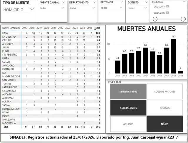Datos detallados por cada provincia del Perú. Fuente: Juan Carbajal, quien aportó en recopilar los millones de datos del Sinadef para analizarlos. Datos detallados por cada provincia del Perú. Fuente: Juan Carbajal, quien aportó en recopilar los millones de datos del Sinadef para analizarlos.