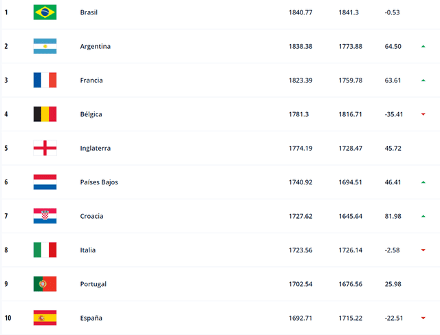 Selección peruana, ranking FIFA
