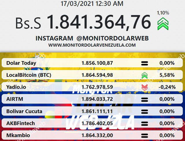 Monitor Dólar hoy miércoles 17 de marzo de 2021