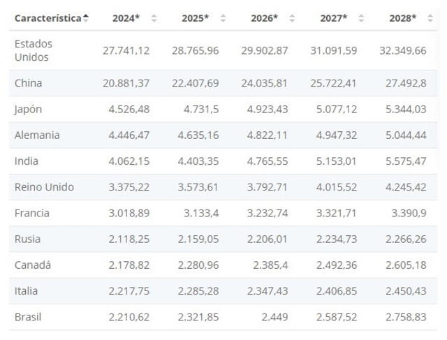 Brasil se perfila como el país más rico de América Latina para 2028. Gráfico: Statista.   