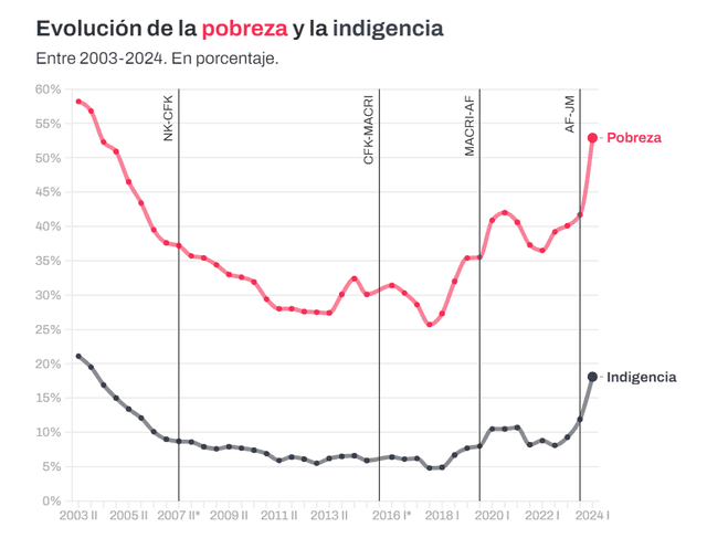 Así ha evolucionado la pobreza en Argentina durante los últimos 21 años. Foto: Chequeado 