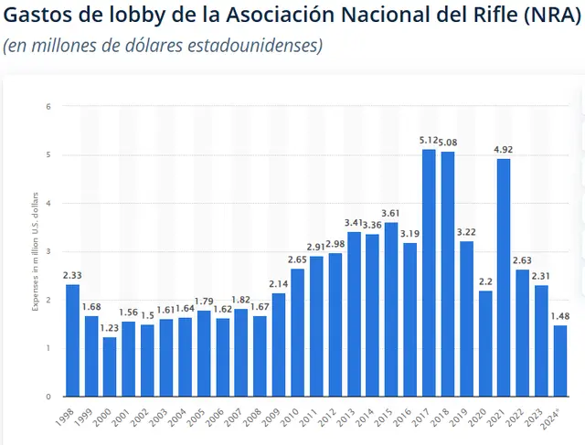  Los gastos que realizó la NRA en publicidad política externa, campañas, votaciones, etc. Foto: Statista<br>    