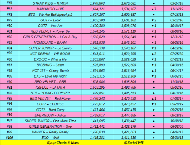 Kpop Charts & News presentó los 100 MV K-pop con mayor número de Likes. Stray Kids aparece en el puesto 76 y cierra el listado EXO.