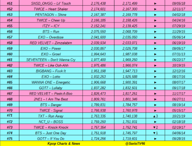 Kpop Charts & News presentó los 100 MV K-pop con mayor número de Likes. Aquí del puesto 51 al 75.