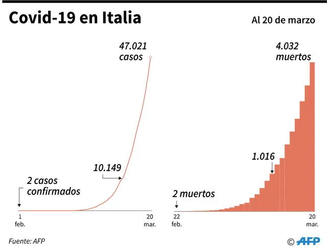 La cantidad de muertos en Itaia por coronavirus ha aumentado de forma exponencial. Infografía: AFP