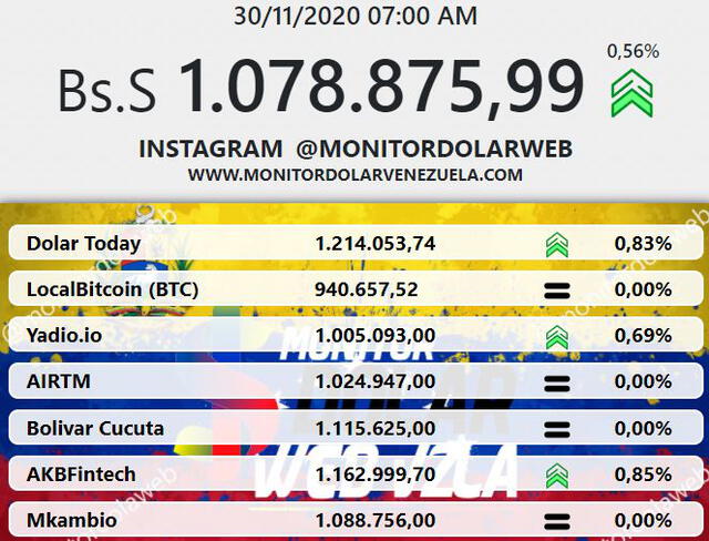 Monitor dólar Venezuela 30 noviembre 2020