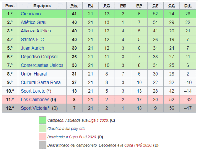 Tabla de posiciones de la Liga 2 del fútbol peruano.