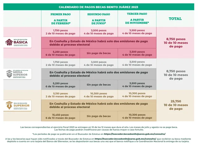 Cronograma de pagos de la beca Benito Juárez, que se brinda solo 10 meses. Foto: Gobierno de México 